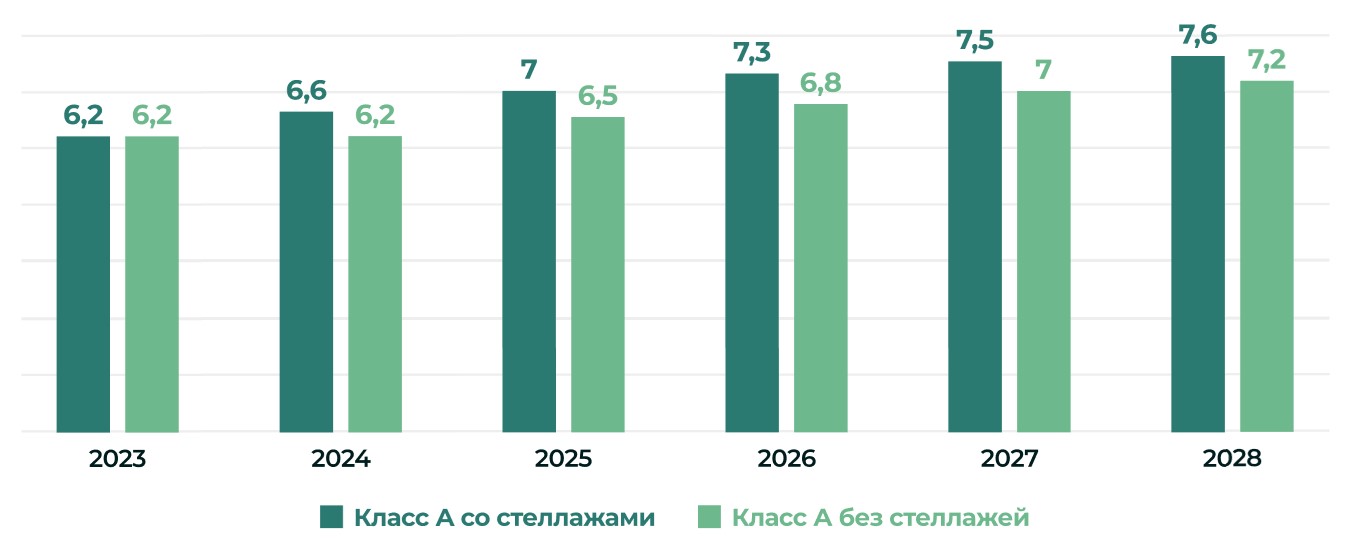 Арендные ставки на склады класса А