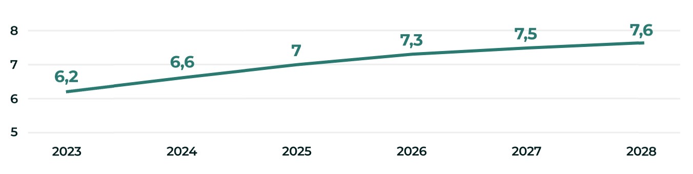 Динамика арендной ставки 