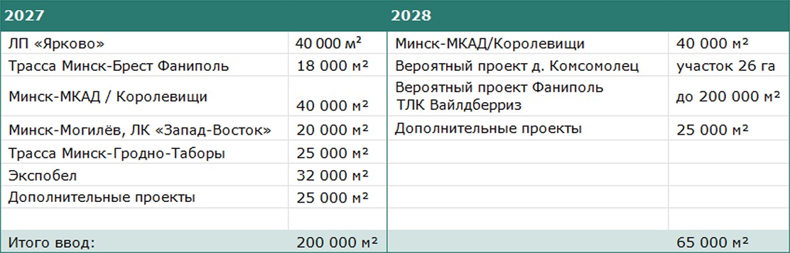 Прогноз ввода до 2028