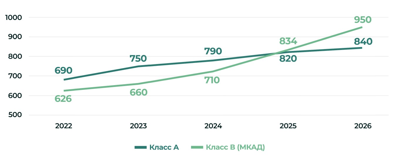 Стоимость кв. м. готового объекта 