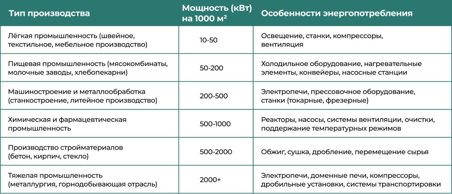 Оснащение электрическими мощностями